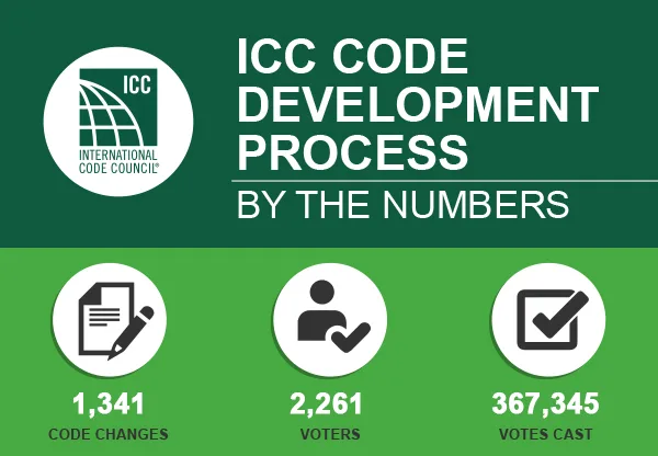 ICC Code Development Progress by the numbers. 1,341 code changes. 2,261 voters. 367,345 votes cast
